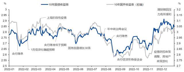 中国股市行情复盘分析，2022市场复盘与投资回顾