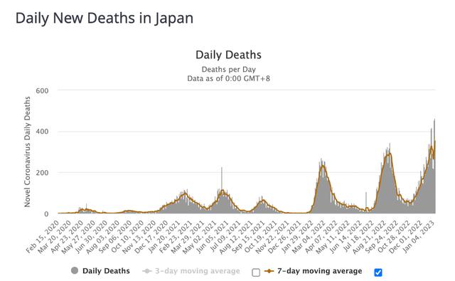日本新冠死亡数超中国内地多少人