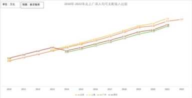北京人均gdp增长率趋势