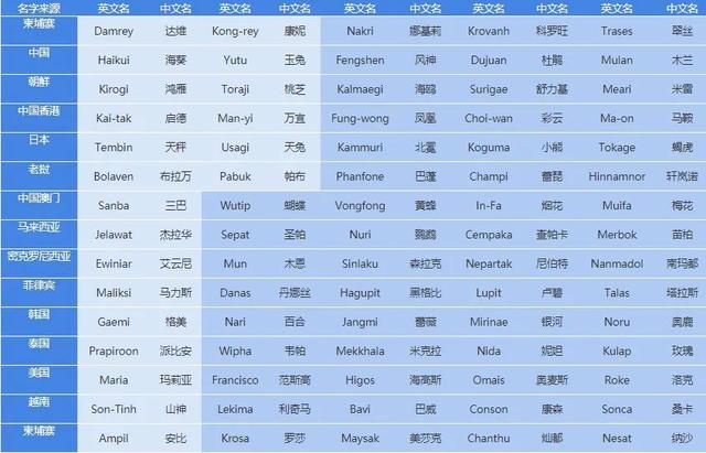 最新140个台风命名表顺序
