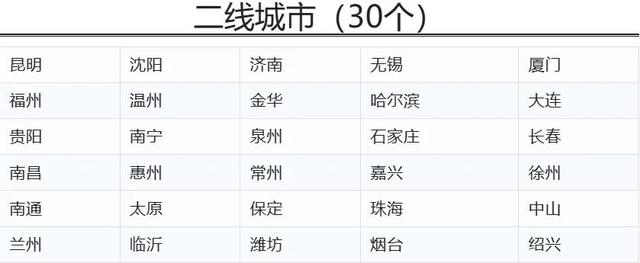 中国城市新分级名单，北上广深后面的城市排名