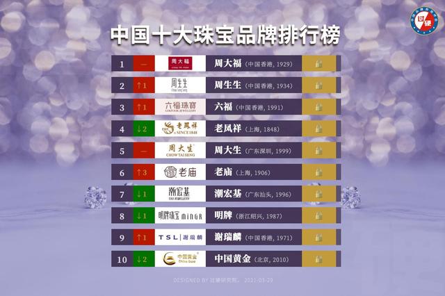 中国珠宝品牌排行榜，中国品牌珠宝十大排行榜