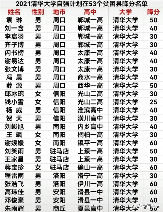 中国贫困县名单，清华大学对贫困县高考生优惠政策
