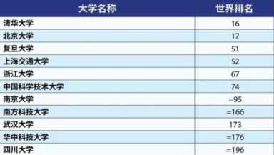 中国大学排名前100名，世界大学最新排名一览表