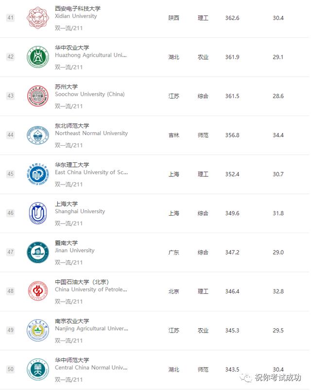 目前中国100强的大学排名