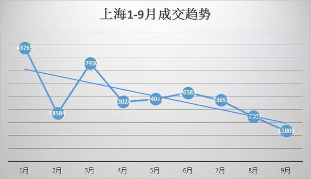 上海二手房暴跌超50%，上海二手房实际已经暴跌