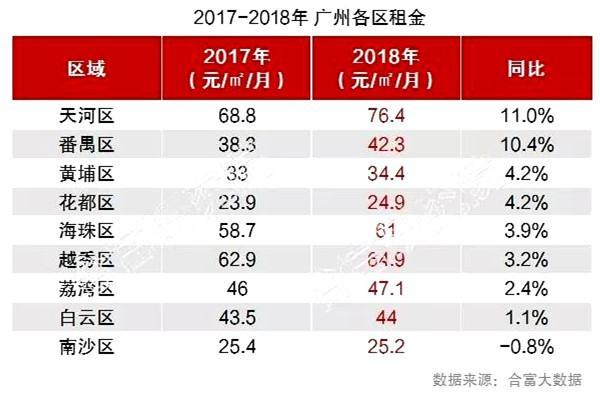 一张表告诉你，广州哪里租房最便宜