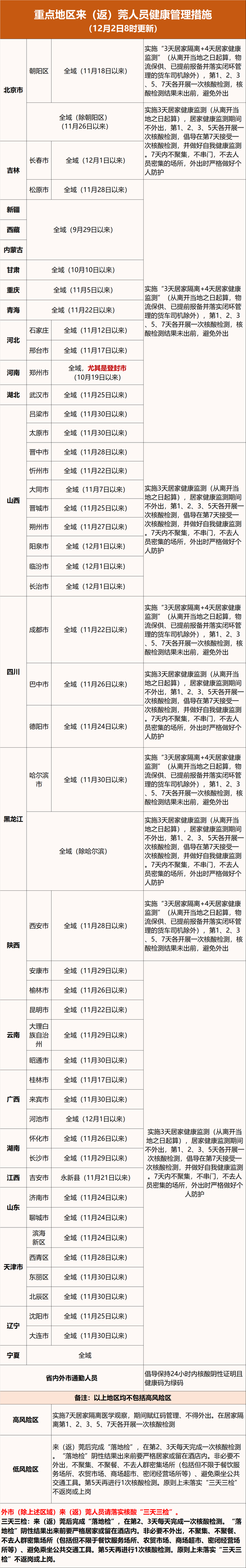 12月1日东莞新增90例无症状感染者，详情公布
