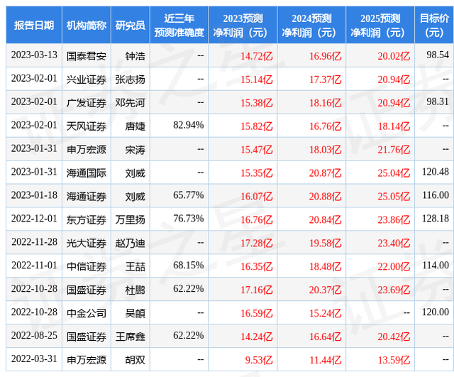 海通国际：给予润丰股份增持评级，目标价位120.48元