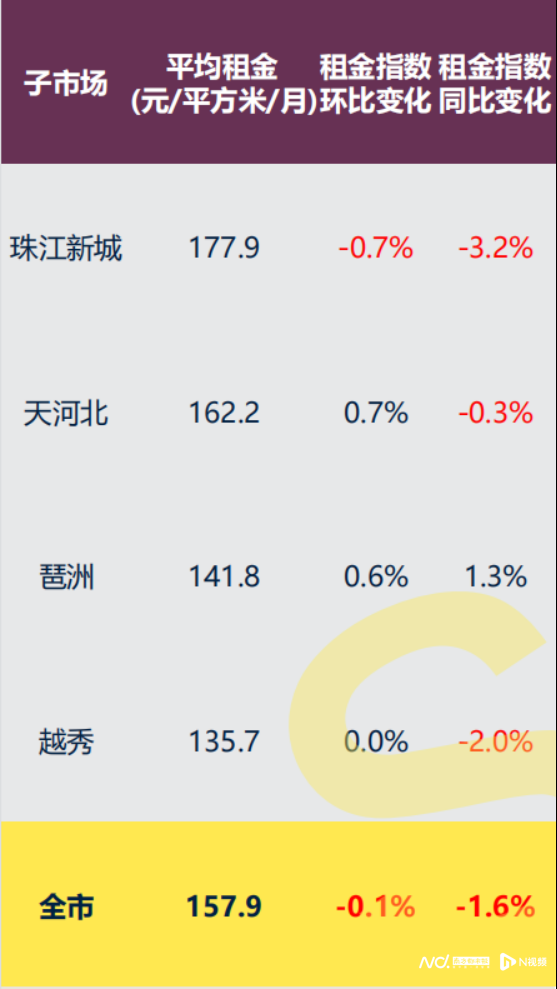 广州甲级写字楼市场有点淡！但这个板块租金环比同比都涨了