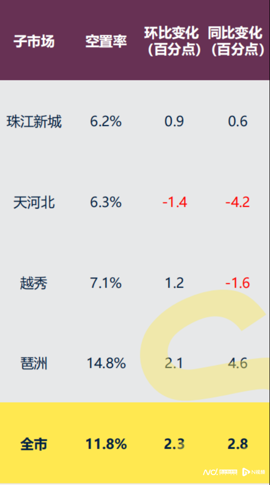 广州甲级写字楼市场有点淡！但这个板块租金环比同比都涨了