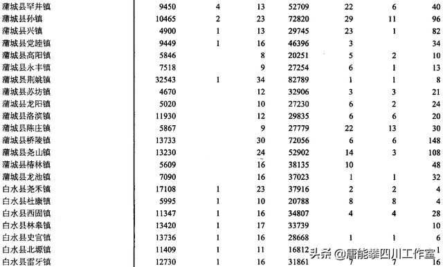 渭南蒲城、富平、白水36镇的变迁：人口、土地、工业…基本统计