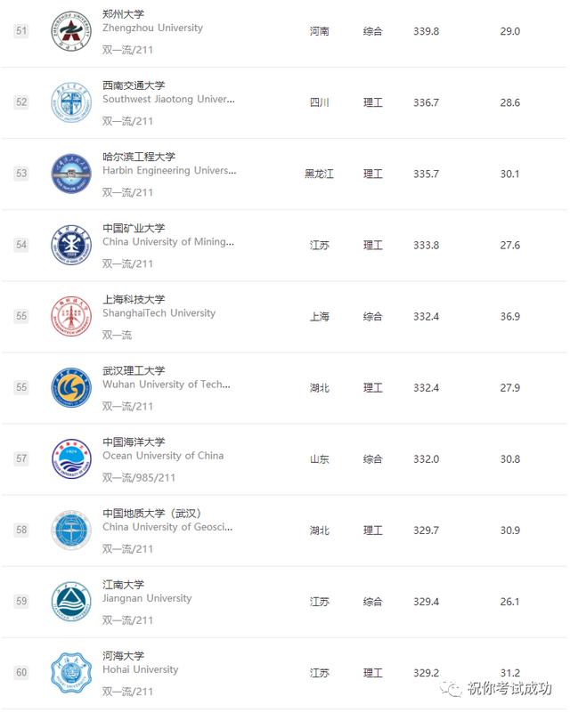 目前中国100强的大学排名