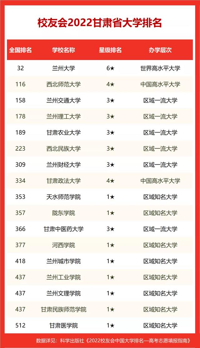 甘肃省大学排名2022最新排名，甘肃高校综合实力排名表