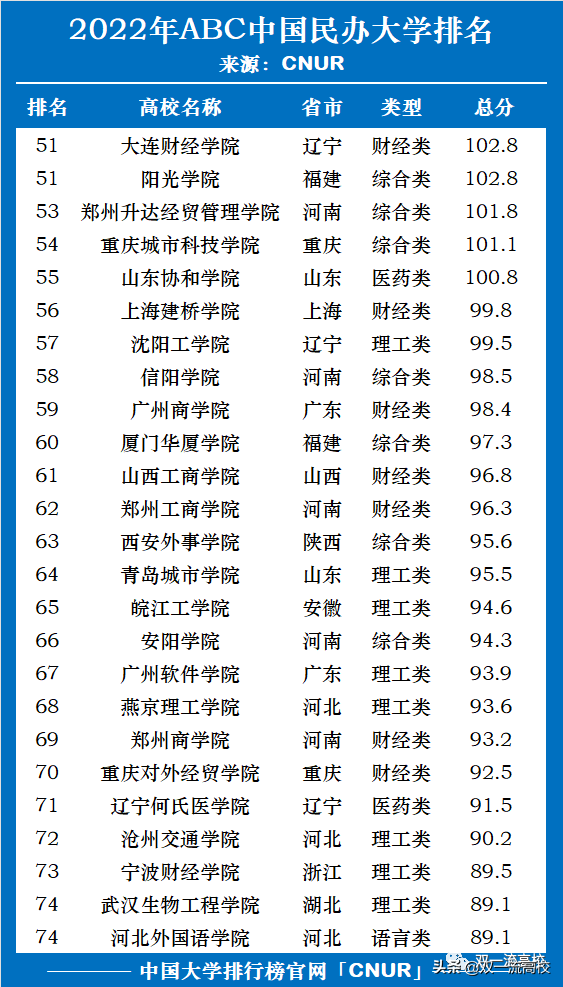 2022中国民办大学排名，正式发布