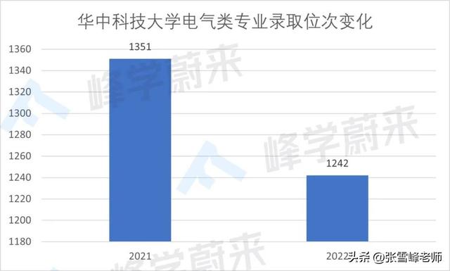 华北电力大学是985还是211，山东省各专业录取分数统计