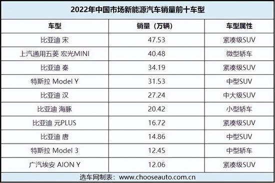 纯电动新能源汽车排名，今年新能源汽车销售排行榜(附2023年最新排行榜前十名单)
