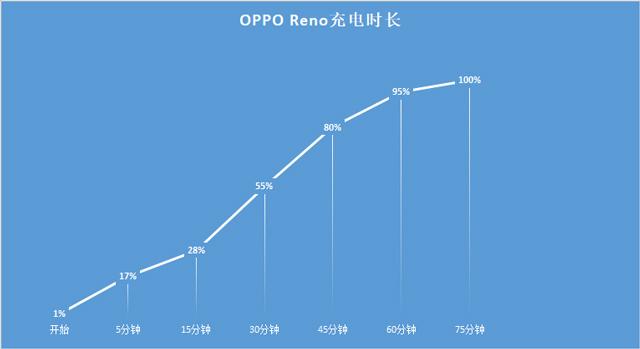 opporeno怎么样值得入手吗，reno系列手机参数对比