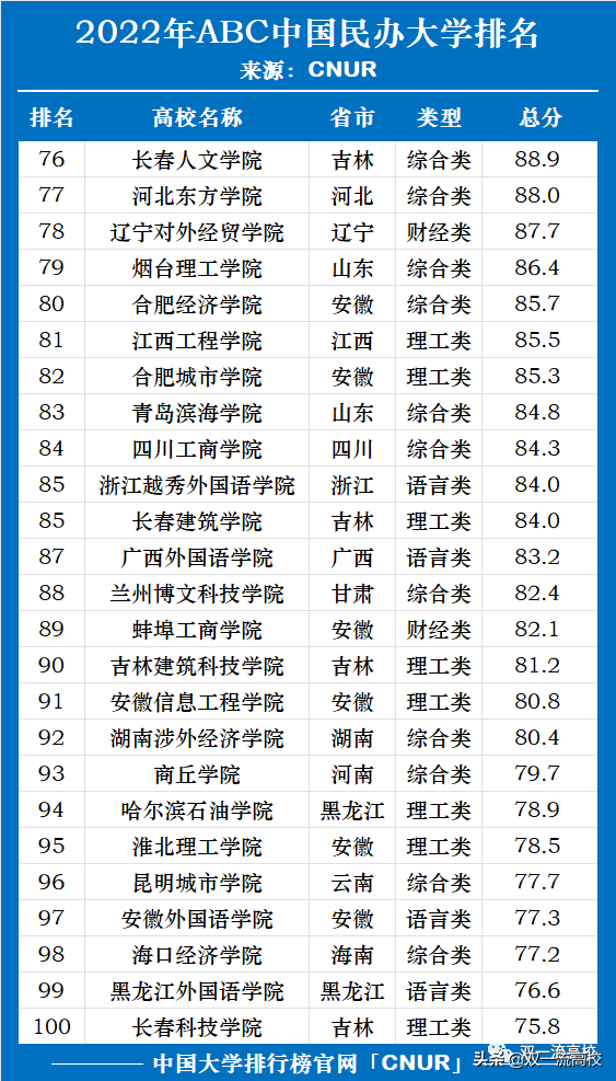 2022中国民办大学排名，正式发布
