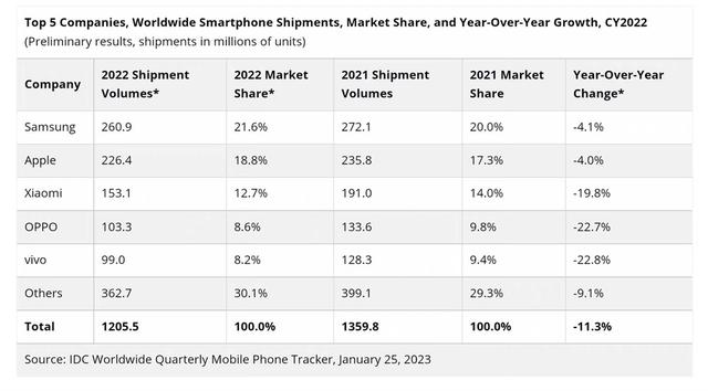 全球手机销量排行榜，全球智能手机出货量统计(附2023年最新排名前十名榜单)