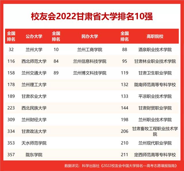 甘肃省大学排名2022最新排名，甘肃高校综合实力排名表