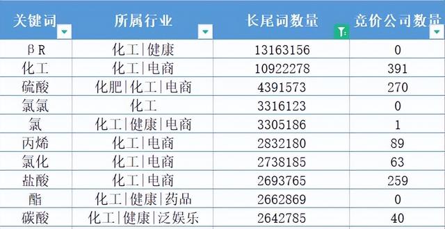 中国化工原料网站，电商干货与行情价格对比