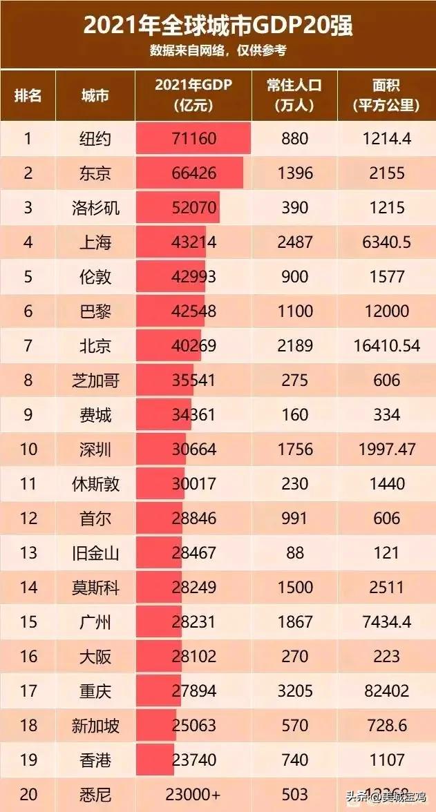 世界上gdp最高的城市排名，最新全球城市分级排名中国20强城市(附2023年最新排行榜前十名单)