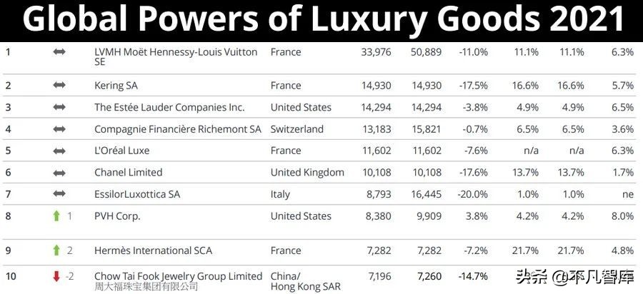 全球10大奢侈品牌排行榜，爱马仕中国市场份额(附2023年最新排名前十名榜单)