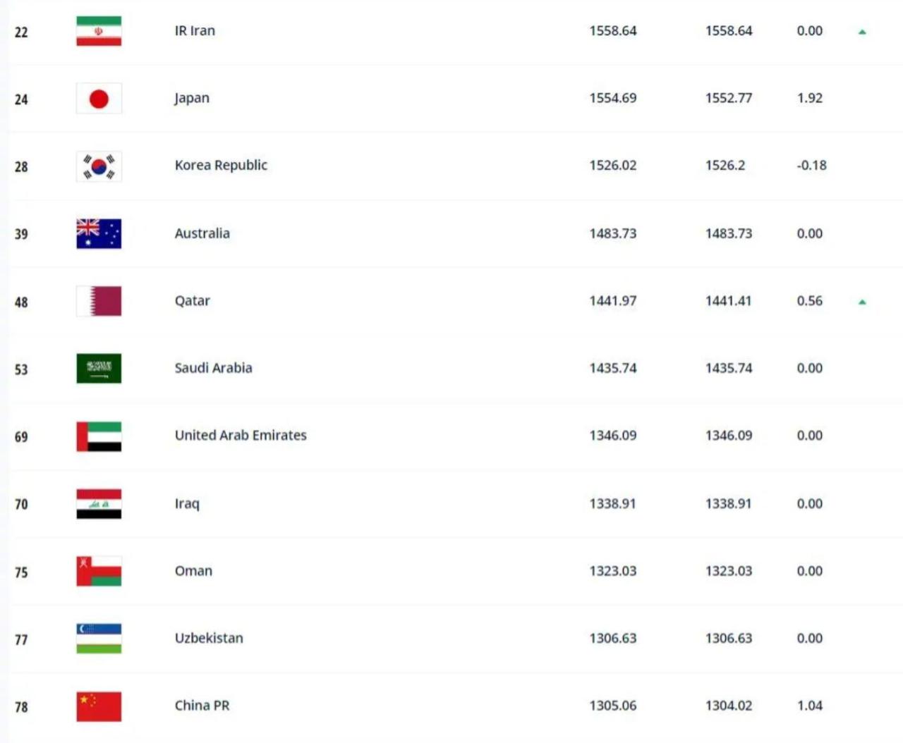 国足排名最高是多少名，最新男足亚洲排名榜(附2023年最新排行榜前十名单)