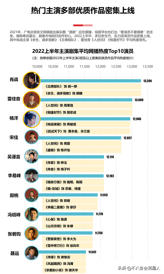 网剧总播放量排行榜，2023上半年演员热度前十排名(附2023年最新排名前十名榜单)
