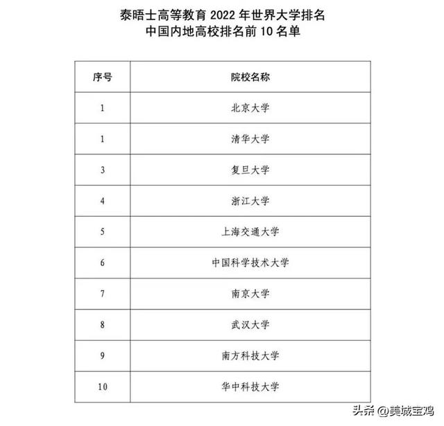 2023世界大学排行榜中国大陆(附2023年最新排名前十名榜单)