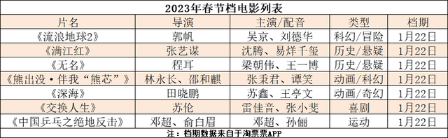大上海电影院排片表，2023年所有值得关注的电影(附2023年最新排行榜前十名单)