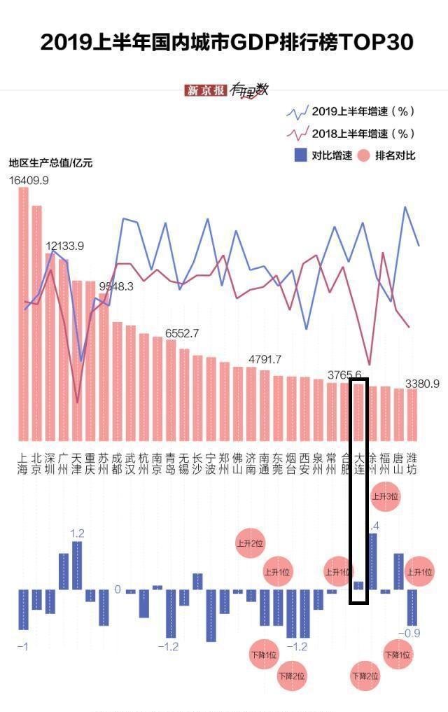 辽宁省大连市在东北经济社会发展较好，但全国排名仍有下降趋势