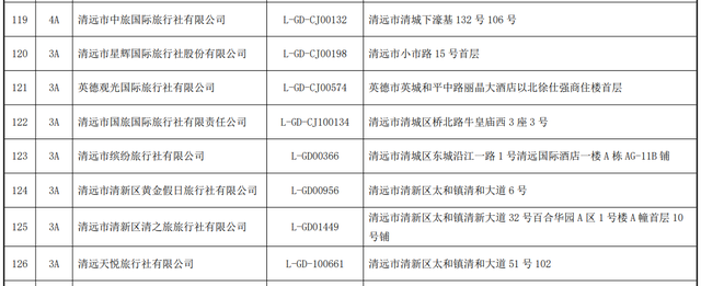 广东省首批A级旅行社名单公布，清远8家上榜！快来为它们点赞