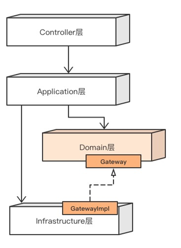 Java微服务实现领域驱动设计的DDD(业务,规划,设计,实现)