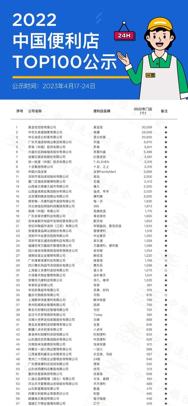 中国连锁便利店排名（中国连锁便利店百强）