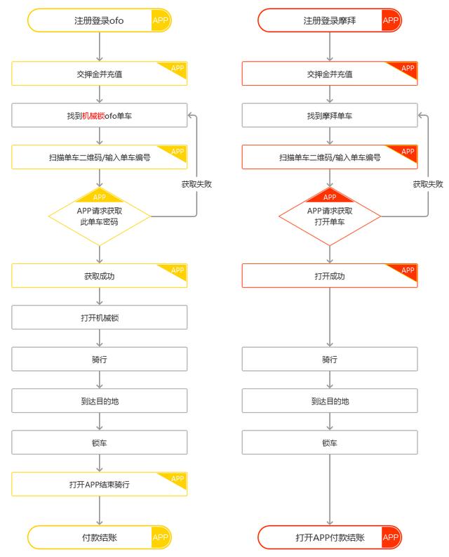 网购流程（流程图的设计思路和绘制方法）