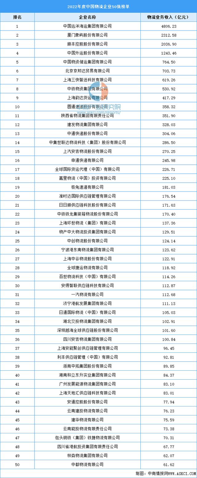 国内物流公司排名（中国物流企业排名）